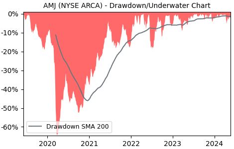 Drawdown / Underwater Chart for JPMorgan Alerian MLP Index ETN (AMJ)